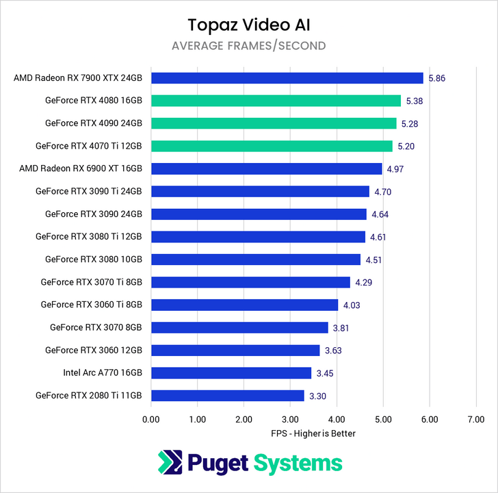 Topaz-Video-AI-Benchmark-NVIDIA-GeForce-RTX-40-Series-vs-30-Series-vs-AMD-Radeon-RX-Score.png